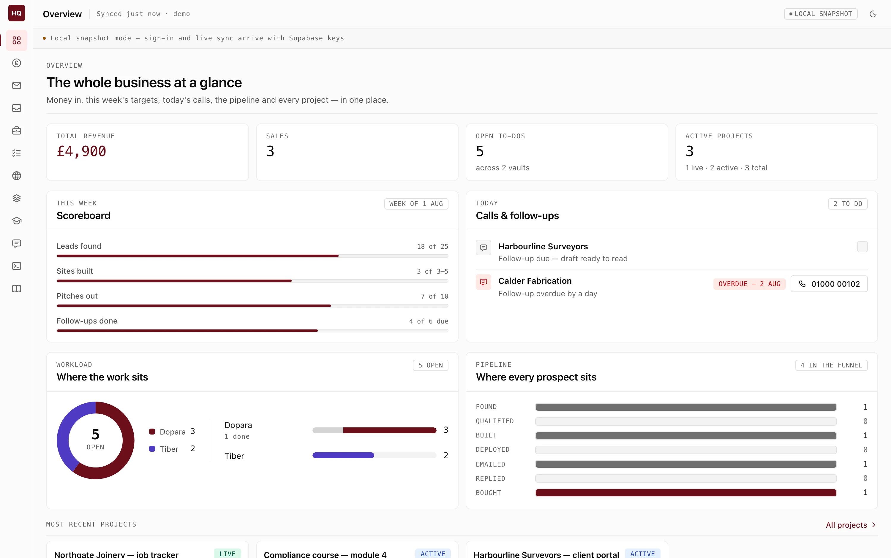 The dashboard&rsquo;s overview screen: revenue, sales and open to-dos across the top, this week&rsquo;s targets as progress bars, today&rsquo;s calls, a funnel from found to bought, and where the work sits.