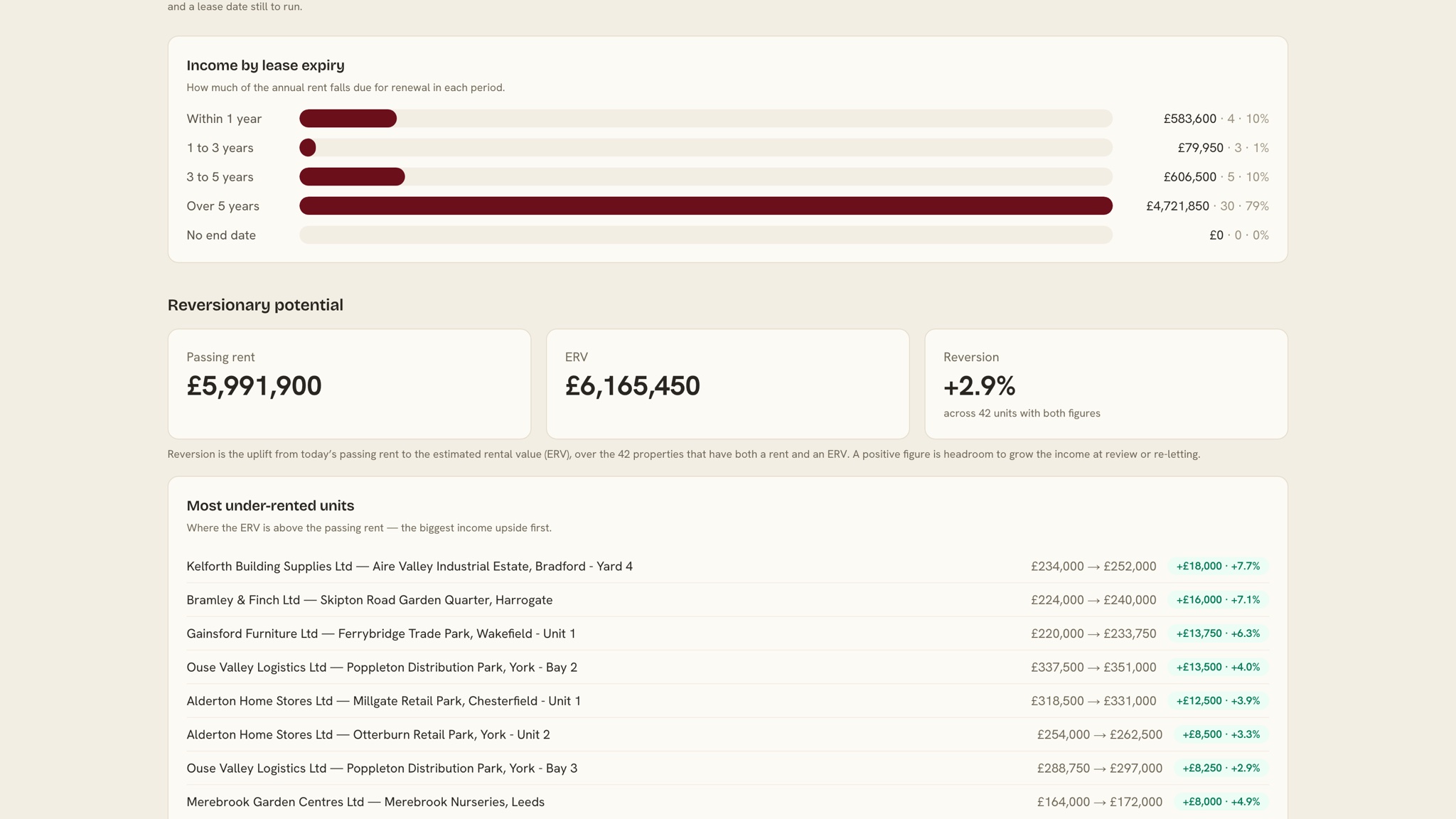 The investor summary screen — portfolio figures generated from the records. Demo data.