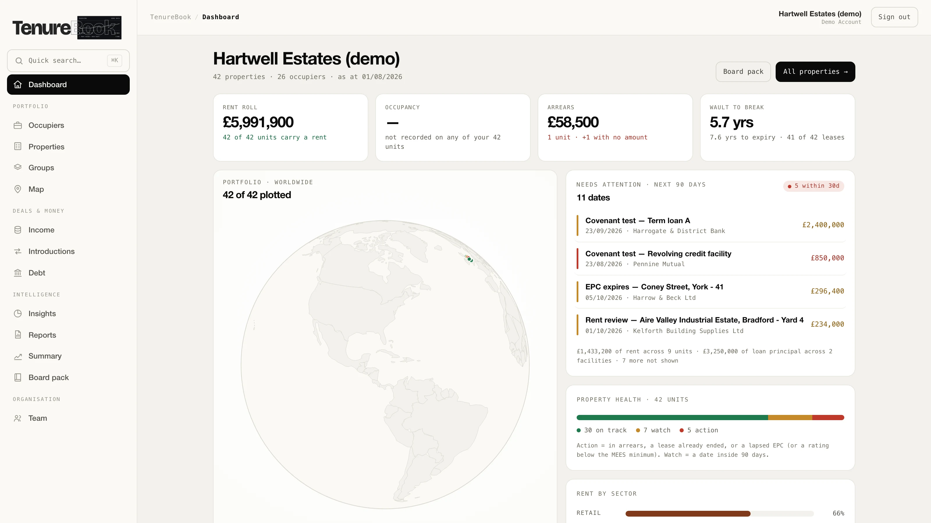 The TenureBook dashboard on demo data: rent roll of &pound;5,991,900, occupancy shown as not yet recorded, &pound;58,500 of arrears and a 5.7 year WAULT across the top; a spinning globe with all 42 properties plotted; a &lsquo;needs attention&rsquo; list of covenant tests, EPC expiries and rent reviews with the money at stake beside each; and a property-health bar reading 30 on track, 7 watch, 5 action.