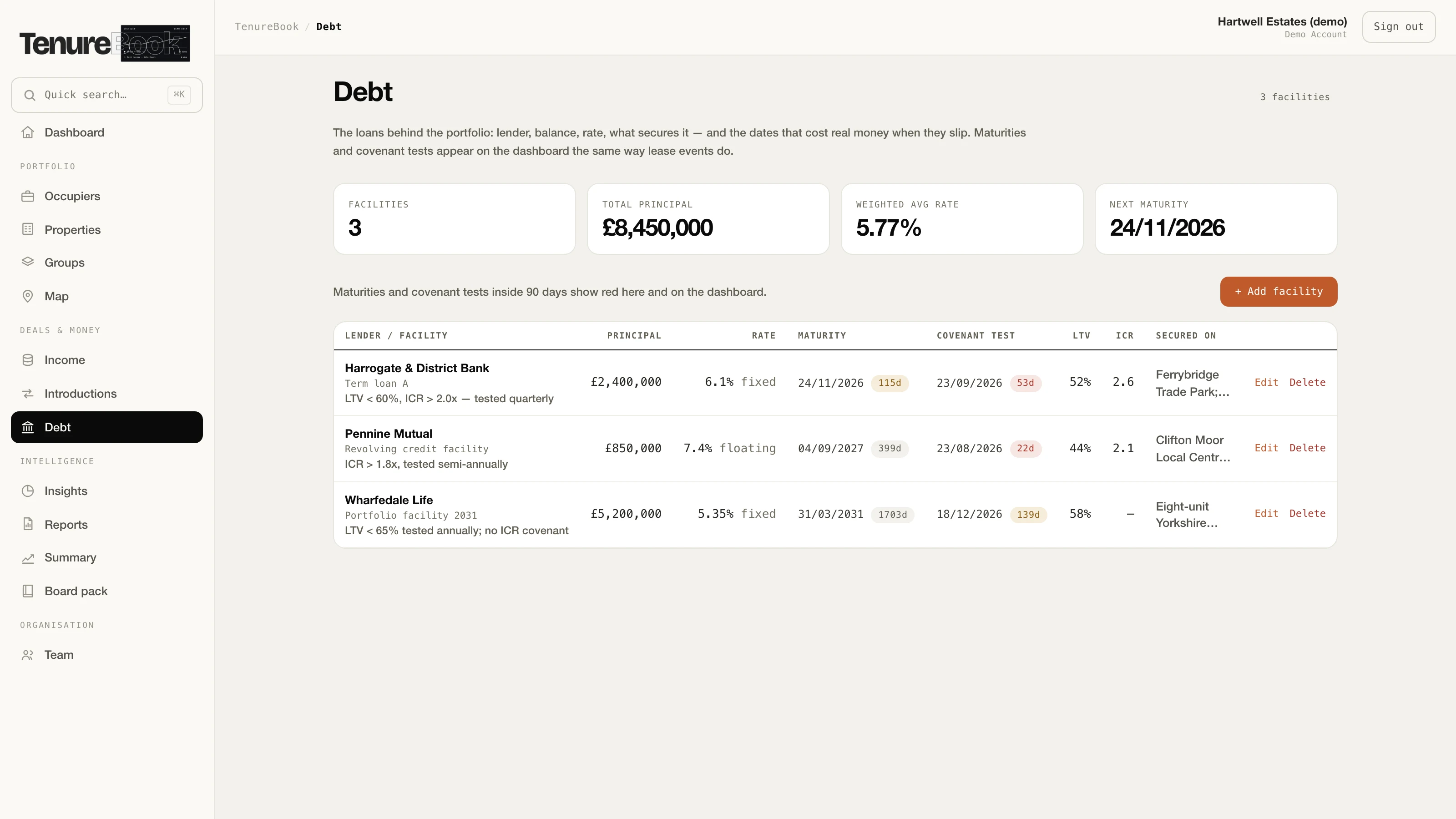 The TenureBook debt page on demo data: each facility with its lender, principal, rate, maturity date and next covenant test.