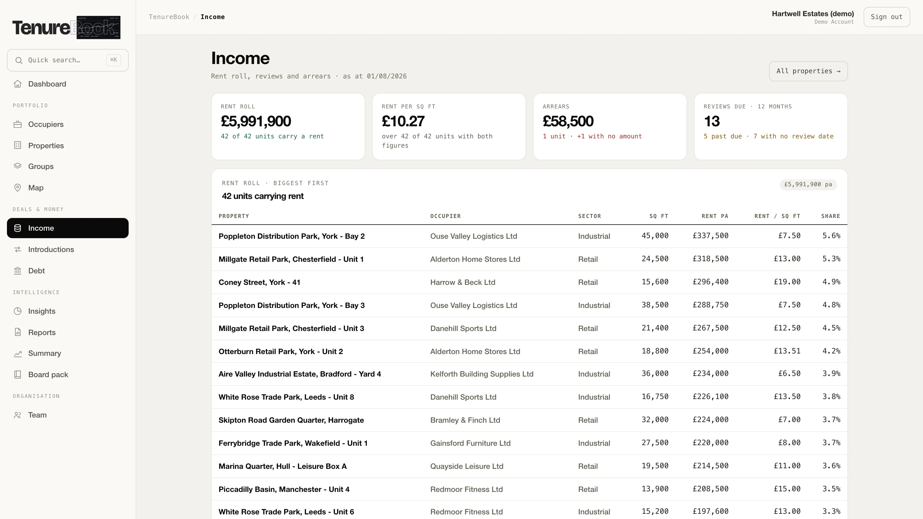 The TenureBook income page on demo data: rent roll, blended rent per square foot, arrears and rent reviews due in the next twelve months, then the rent roll biggest first, rent by sector, and the arrears list.