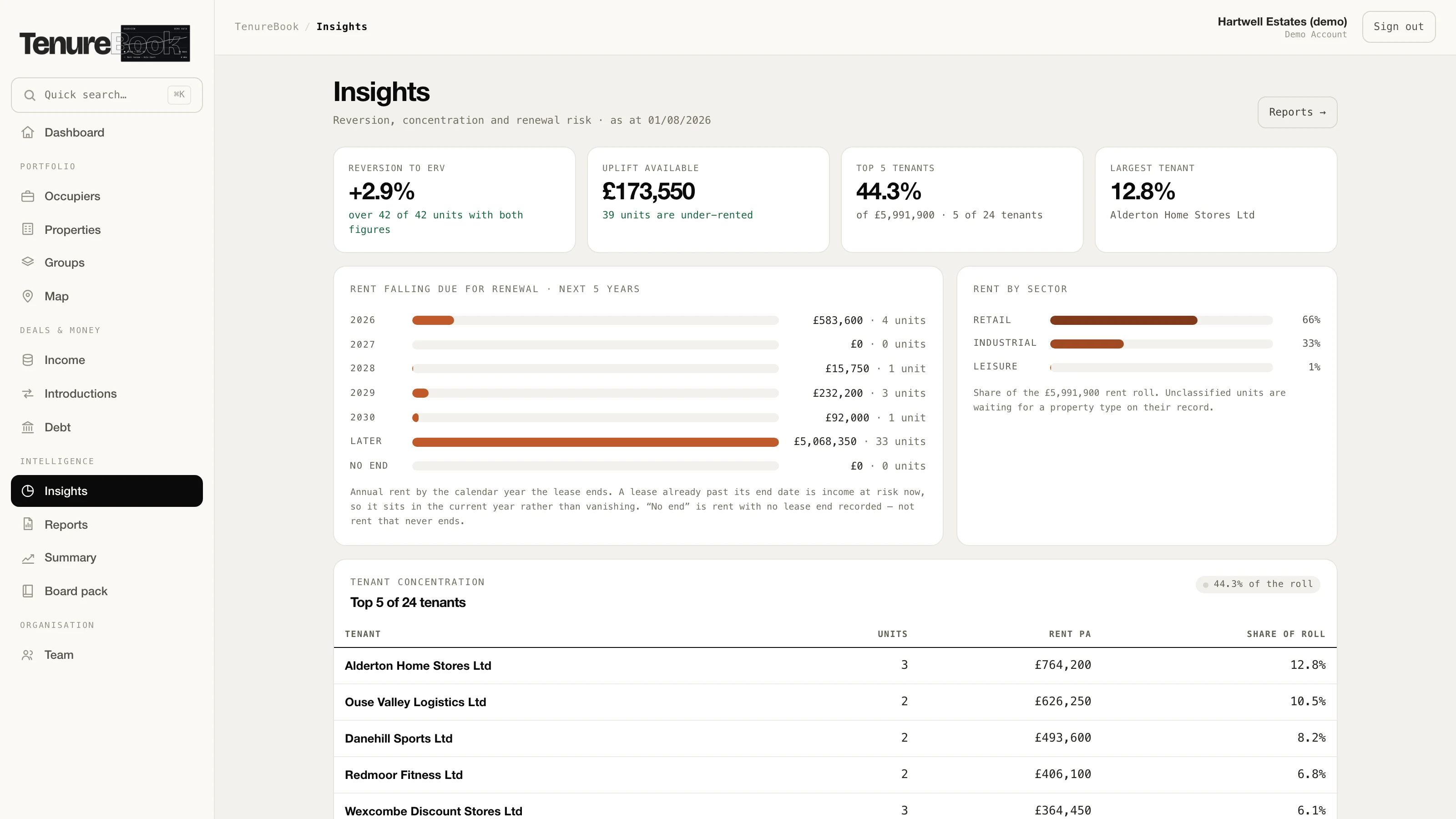 The TenureBook insights page on demo data: reversion to ERV of plus 2.9 per cent, £173,550 of uplift available across thirty-nine under-rented units, the top five tenants at 44.3 per cent of the rent roll, rent falling due for renewal by calendar year, and rent by sector.